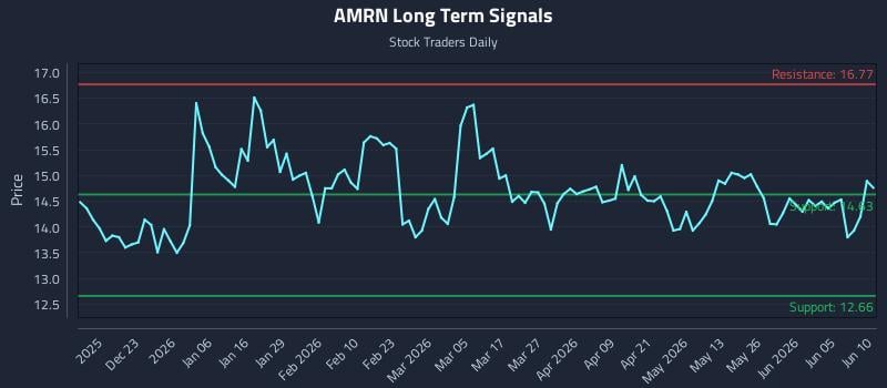 AMRN Long Term Analysis for June 11 2026 AMRN Long Term Analysis for June 11 2026