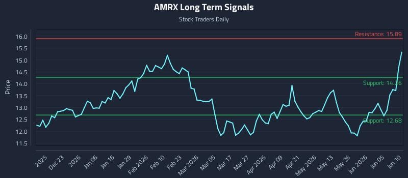AMRX Long Term Analysis for June 11 2026 AMRX Long Term Analysis for June 11 2026