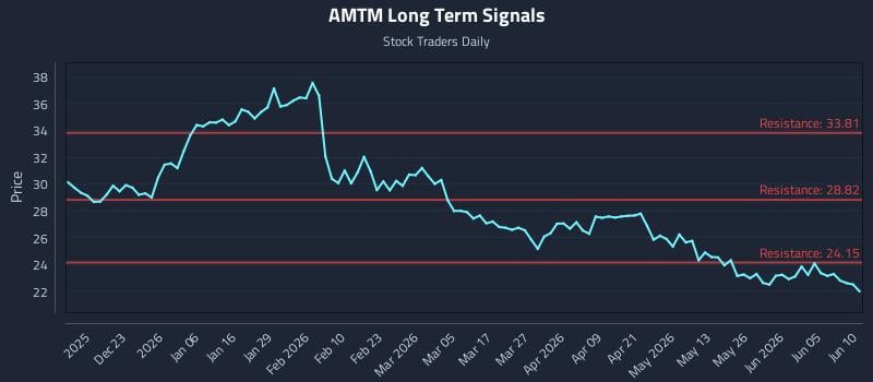 AMTM Long Term Analysis for June 11 2026 AMTM Long Term Analysis for June 11 2026