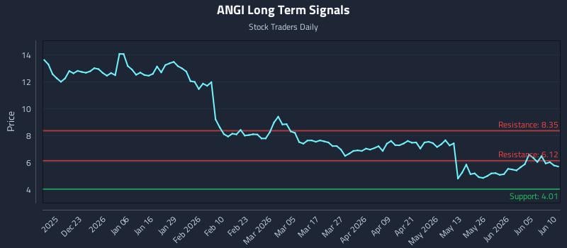 ANGI Long Term Analysis for June 11 2026