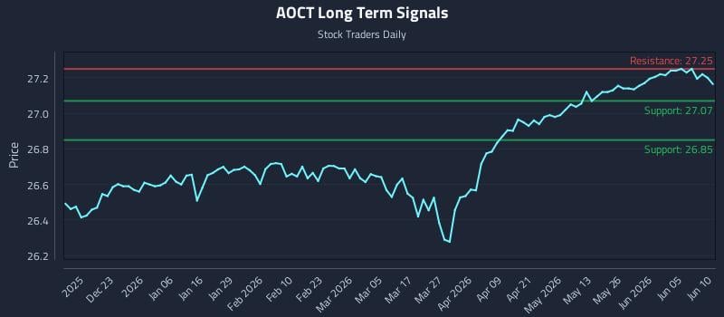 AOCT Long Term Analysis for June 11 2026 AOCT Long Term Analysis for June 11 2026