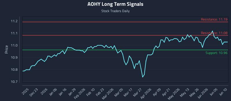 AOHY Long Term Analysis for June 11 2026