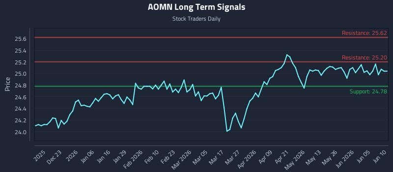 AOMN Long Term Analysis for June 11 2026 AOMN Long Term Analysis for June 11 2026