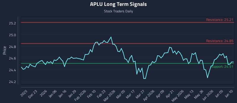 APLU Long Term Analysis for June 11 2026 APLU Long Term Analysis for June 11 2026