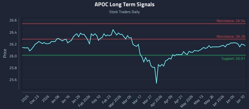 APOC Long Term Analysis for June 11 2026 APOC Long Term Analysis for June 11 2026