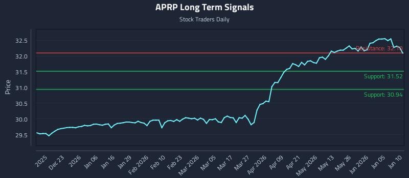 APRP Long Term Analysis for June 11 2026 APRP Long Term Analysis for June 11 2026