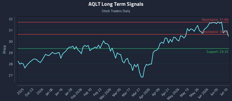 AQLT Long Term Analysis for June 11 2026 AQLT Long Term Analysis for June 11 2026