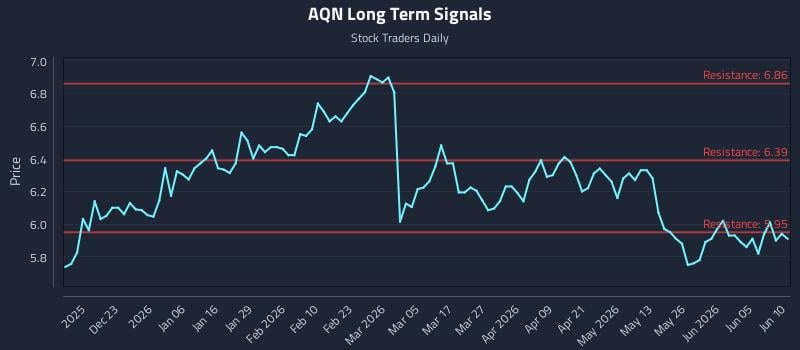 AQN Long Term Analysis for June 11 2026 AQN Long Term Analysis for June 11 2026