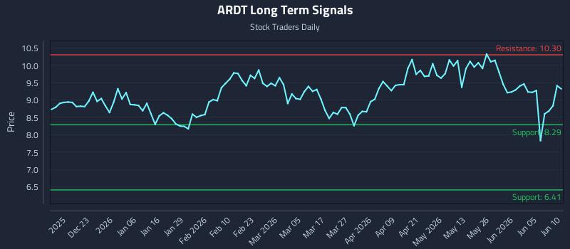 ARDT Long Term Analysis for June 11 2026