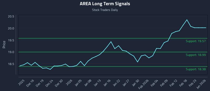 AREA Long Term Analysis for June 11 2026 AREA Long Term Analysis for June 11 2026