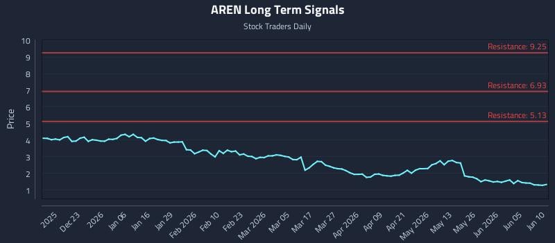 AREN Long Term Analysis for June 11 2026 AREN Long Term Analysis for June 11 2026