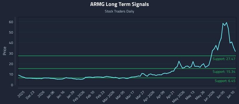 ARMG Long Term Analysis for June 11 2026 ARMG Long Term Analysis for June 11 2026