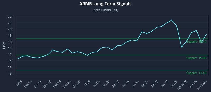 ARMN Long Term Analysis for June 11 2026