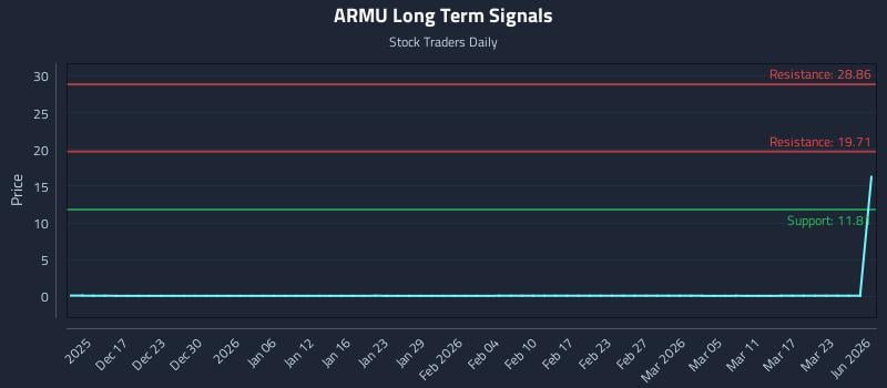 ARMU Long Term Analysis for June 11 2026 ARMU Long Term Analysis for June 11 2026