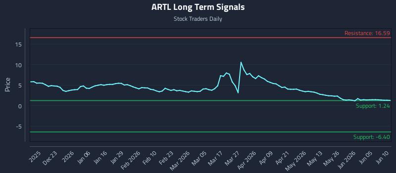ARTL Long Term Analysis for June 11 2026