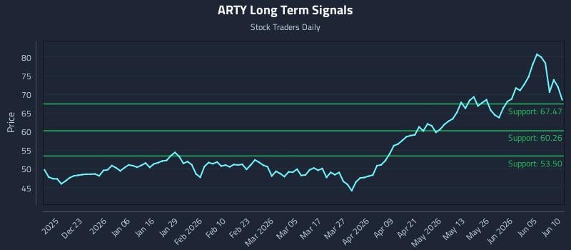 ARTY Long Term Analysis for June 11 2026 ARTY Long Term Analysis for June 11 2026