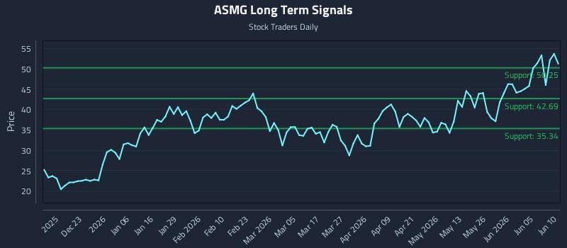 ASMG Long Term Analysis for June 11 2026 ASMG Long Term Analysis for June 11 2026