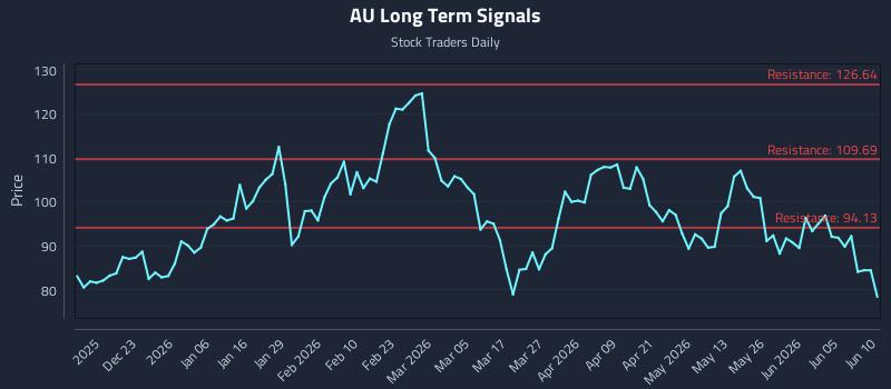 AU Long Term Analysis for June 11 2026