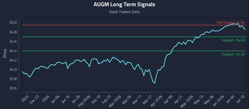 AUGM Long Term Analysis for June 11 2026 AUGM Long Term Analysis for June 11 2026