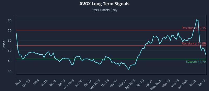 AVGX Long Term Analysis for June 11 2026 AVGX Long Term Analysis for June 11 2026