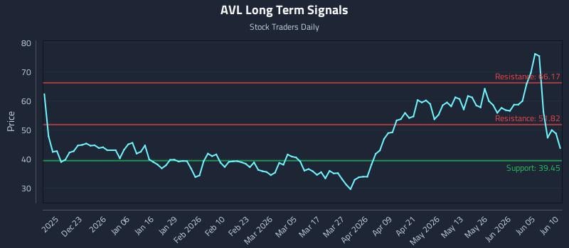 AVL Long Term Analysis for June 11 2026