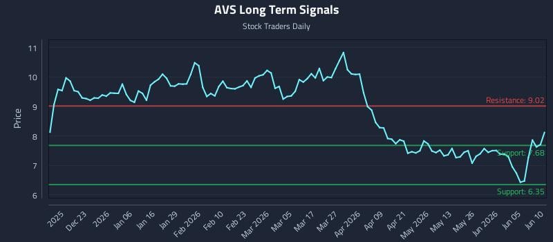 AVS Long Term Analysis for June 11 2026 AVS Long Term Analysis for June 11 2026