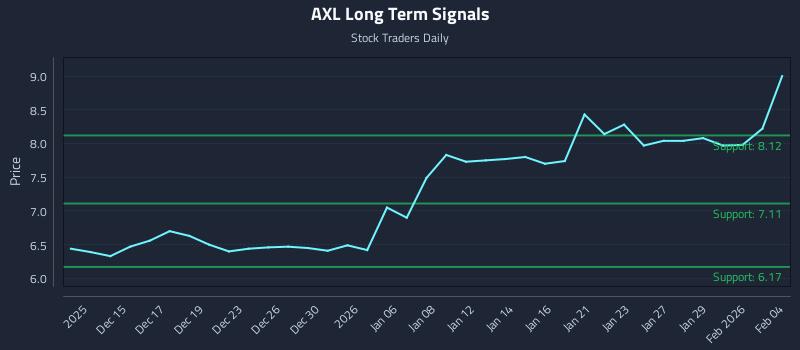 AXL Long Term Analysis for June 11 2026 AXL Long Term Analysis for June 11 2026