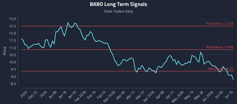 BABO Long Term Analysis for June 11 2026 BABO Long Term Analysis for June 11 2026