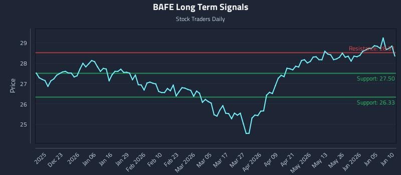BAFE Long Term Analysis for June 11 2026 BAFE Long Term Analysis for June 11 2026