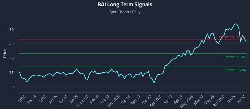 BAI Long Term Analysis for June 11 2026