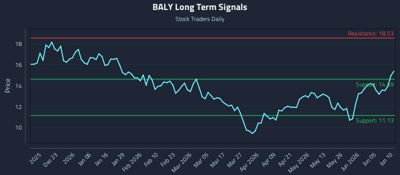 BALY Long Term Analysis for June 11 2026 BALY Long Term Analysis for June 11 2026