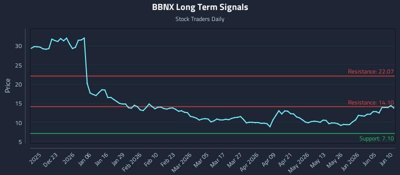 BBNX Long Term Analysis for June 11 2026