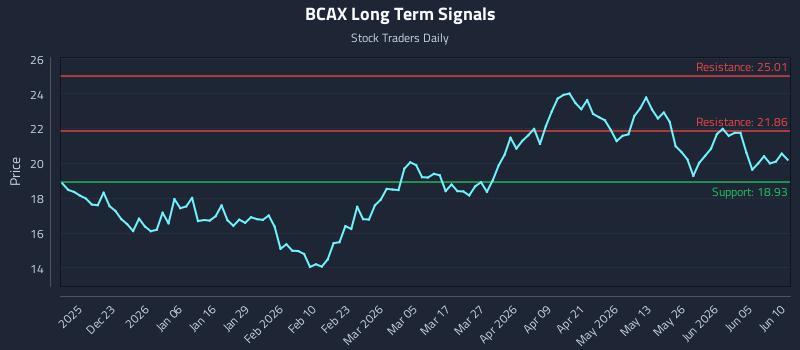 BCAX Long Term Analysis for June 11 2026 BCAX Long Term Analysis for June 11 2026
