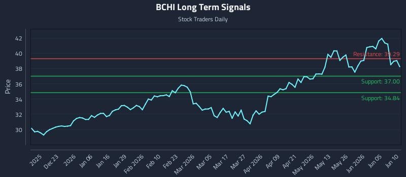 BCHI Long Term Analysis for June 11 2026 BCHI Long Term Analysis for June 11 2026