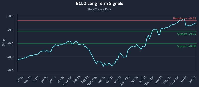 BCLO Long Term Analysis for June 11 2026