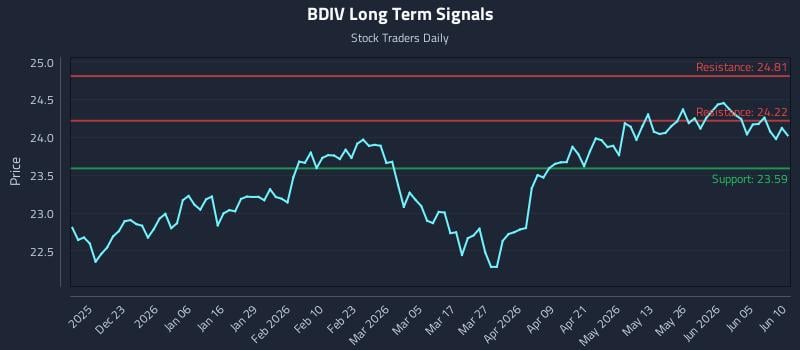 BDIV Long Term Analysis for June 11 2026 BDIV Long Term Analysis for June 11 2026