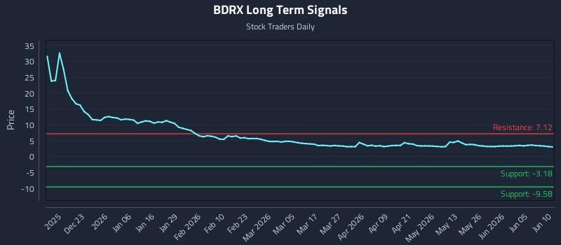 BDRX Long Term Analysis for June 11 2026 BDRX Long Term Analysis for June 11 2026