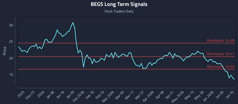 BEGS Long Term Analysis for June 11 2026