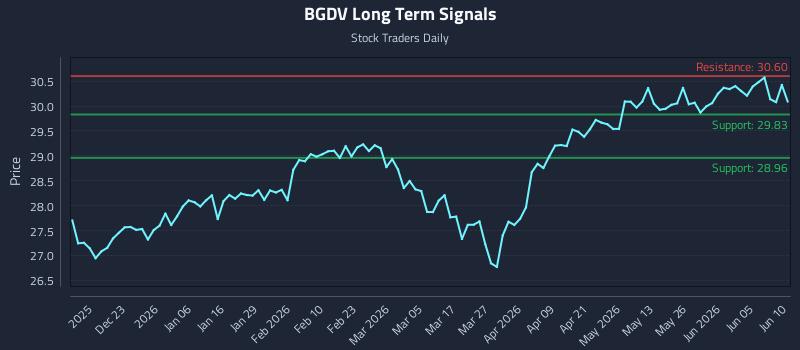 BGDV Long Term Analysis for June 11 2026
