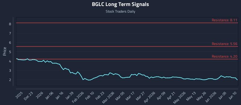BGLC Long Term Analysis for June 11 2026 BGLC Long Term Analysis for June 11 2026