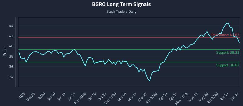 BGRO Long Term Analysis for June 11 2026 BGRO Long Term Analysis for June 11 2026