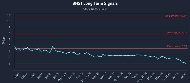 BHST Long Term Analysis for June 11 2026 BHST Long Term Analysis for June 11 2026