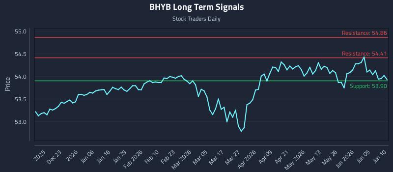 BHYB Long Term Analysis for June 11 2026 BHYB Long Term Analysis for June 11 2026