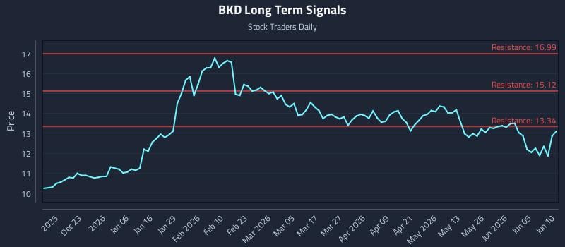 BKD Long Term Analysis for June 11 2026 BKD Long Term Analysis for June 11 2026