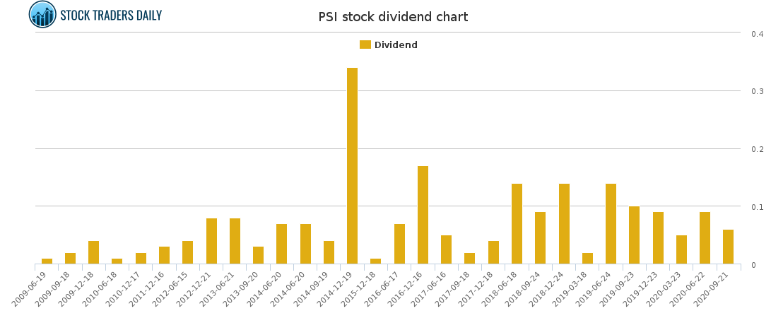 PSI Dividend Chart