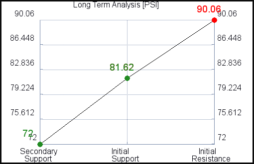 PSI Long Term Analysis