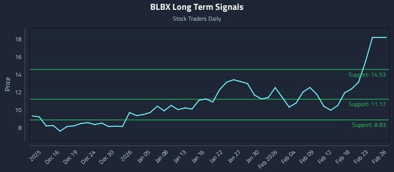 BLBX Long Term Analysis for June 11 2026