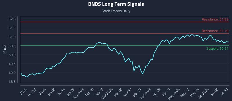BNDS Long Term Analysis for June 11 2026