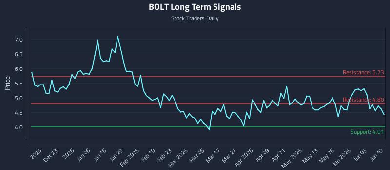 BOLT Long Term Analysis for June 11 2026 BOLT Long Term Analysis for June 11 2026