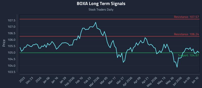 BOXA Long Term Analysis for June 11 2026 BOXA Long Term Analysis for June 11 2026